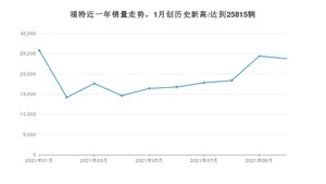 福特 10月份销量怎么样? 众车网权威发布(2021年)