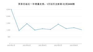 英菲尼迪 10月份销量数据发布 同比下降58.89%(2021年)