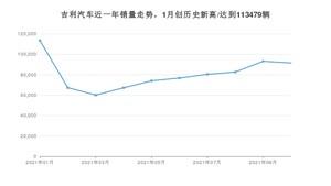 10月吉利汽车销量怎么样? 众车网权威发布(2021年)