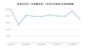 10月凯迪拉克销量情况如何? 众车网权威发布(2021年)