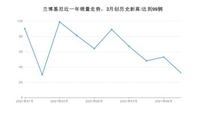 10月兰博基尼销量情况如何? 众车网权威发布(2021年)