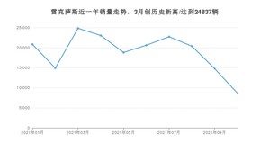 雷克萨斯 10月份销量数据发布 同比下降59.04%(2021年)