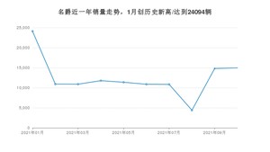 10月名爵销量情况如何? 众车网权威发布(2021年)