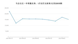 10月马自达销量怎么样? 众车网权威发布(2021年)