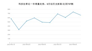 10月玛莎拉蒂销量情况如何? 众车网权威发布(2021年)