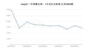 Jeep 10月份销量数据发布 同比下降46.73%(2021年)