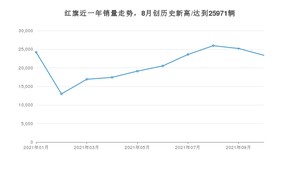 10月红旗销量情况如何? 众车网权威发布(2021年)