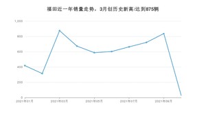 福田 10月份销量怎么样? 众车网权威发布(2021年)