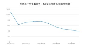 10月东南销量情况如何? 众车网权威发布(2021年)