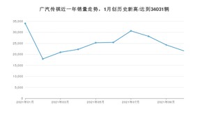 10月广汽传祺销量情况如何? 众车网权威发布(2021年)