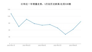 江铃 10月份销量怎么样? 众车网权威发布(2021年)