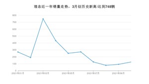 理念 10月份销量怎么样? 众车网权威发布(2021年)