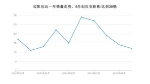 10月迈凯伦销量怎么样? 众车网权威发布(2021年)