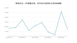 特斯拉销量10月份怎么样? 众车网权威发布(2021年)