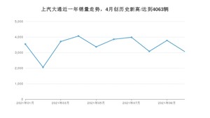 上汽大通销量10月份怎么样? 众车网权威发布(2021年)