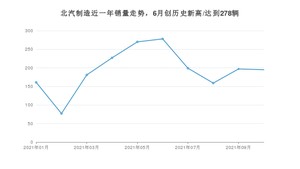 北汽制造 10月份销量数据发布 同比下降34.12%(2021年)