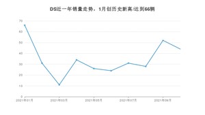 10月DS销量怎么样? 众车网权威发布(2021年)
