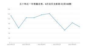 五十铃 10月份销量数据发布 同比下降28.26%(2021年)