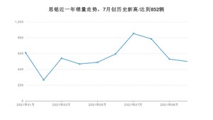 10月思铭销量情况如何? 众车网权威发布(2021年)