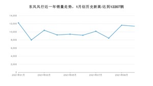 东风风行 10月份销量数据发布 同比增长76.02%(2021年)