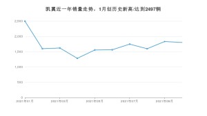 凯翼 10月份销量数据发布 同比下降12.82%(2021年)