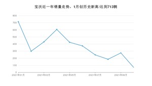 宝沃 10月份销量数据发布 同比下降87.61%(2021年)