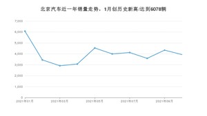 北京汽车 10月份销量数据发布 同比下降47.76%(2021年)