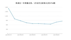 斯威销量10月份怎么样? 众车网权威发布(2021年)