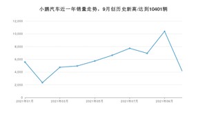 10月小鹏汽车销量怎么样? 众车网权威发布(2021年)