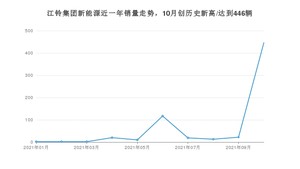 10月江铃集团新能源销量情况如何? 众车网权威发布(2021年)