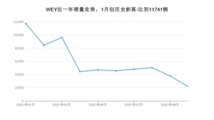 WEY销量10月份怎么样? 众车网权威发布(2021年)