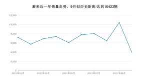 10月蔚来销量情况如何? 众车网权威发布(2021年)