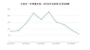 云度 10月份销量数据发布 同比下降50.83%(2021年)