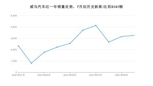 威马汽车 10月份销量数据发布 同比增长136.75%(2021年)