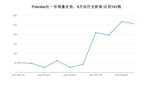 Polestar销量10月份怎么样? 众车网权威发布(2021年)