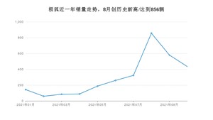 极狐 10月份销量怎么样? 众车网权威发布(2021年)