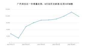 10月广汽埃安销量怎么样? 众车网权威发布(2021年)