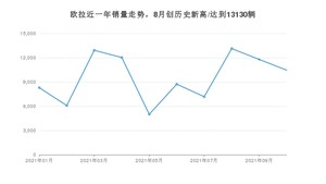 欧拉 10月份销量怎么样? 众车网权威发布(2021年)