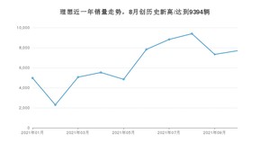 10月理想销量情况如何? 众车网权威发布(2021年)