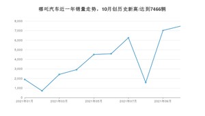 哪吒汽车 10月份销量怎么样? 众车网权威发布(2021年)