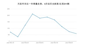 天际汽车 10月份销量数据发布 同比增长205.26%(2021年)