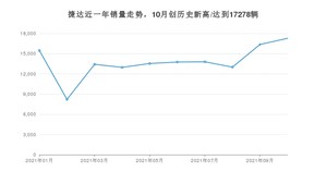 捷达 10月份销量怎么样? 众车网权威发布(2021年)
