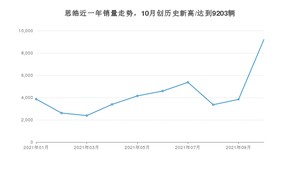 10月思皓销量情况如何? 众车网权威发布(2021年)