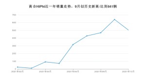 高合HiPhi销量10月份怎么样? 众车网权威发布(2021年)