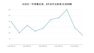 合创 10月份销量怎么样? 众车网权威发布(2021年)