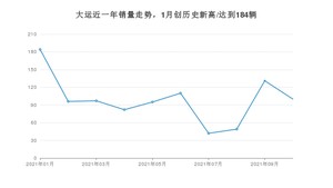 大运 10月份销量数据发布 同比增长163.16%(2021年)