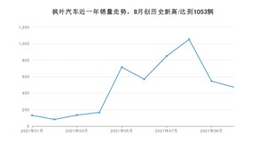 枫叶汽车 10月份销量怎么样? 众车网权威发布(2021年)