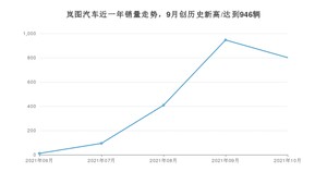 10月岚图汽车销量情况如何? 众车网权威发布(2021年)