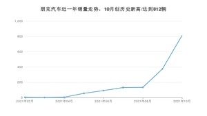 10月朋克汽车销量情况如何? 众车网权威发布(2021年)