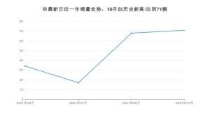 华晨新日销量10月份怎么样? 众车网权威发布(2021年)